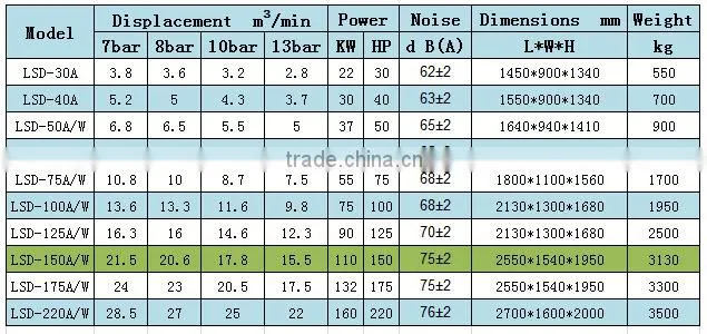 LSD-150 110KW/8bar New design screw air compressor with high quality