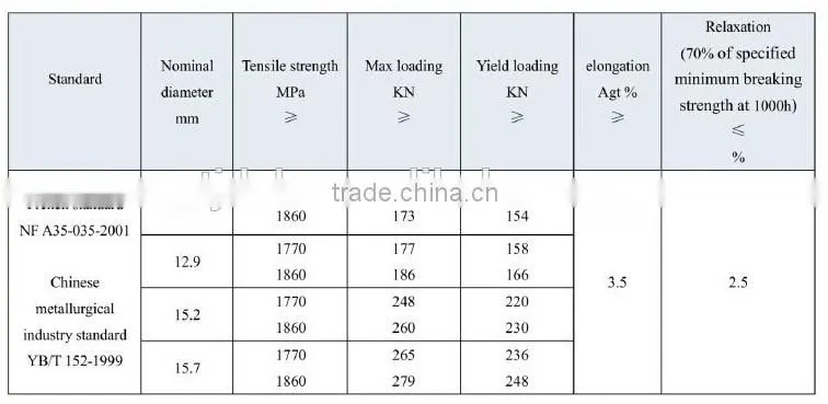NF A35-035-2001 Galvanized PC Steel Strand