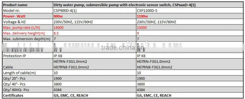 economic plastic 900 W submersible water pump