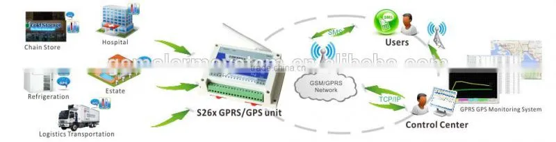 GPRS/3G UMTS/GPS Remote Monitoring System with SMS alert fowarding,events log and real time data display,google map