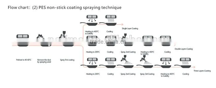 water soluble PTFE 2 layer non-stick coating for cookware