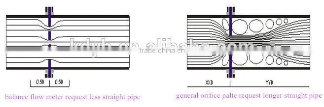 Balance orifice flowmeter