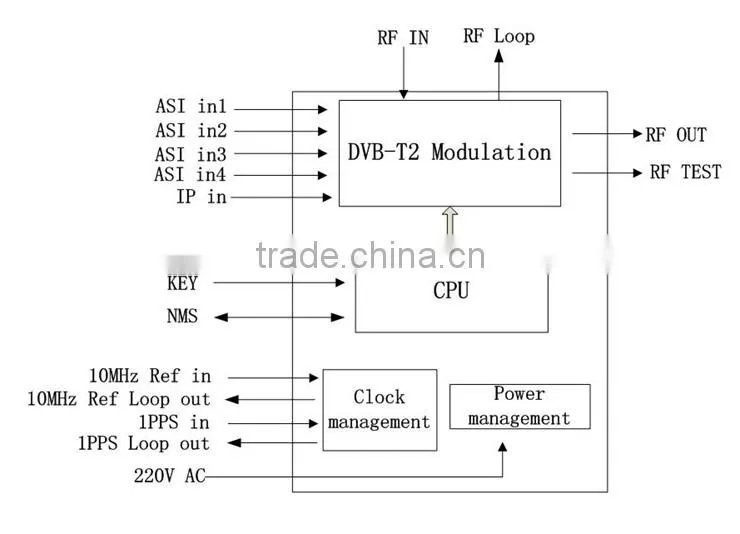 Digital Headend DVB-T2 Modulator T2MI Input