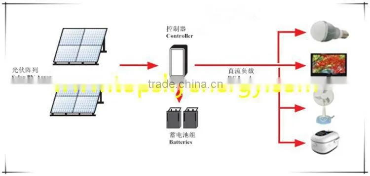 Portable DC Solar System 10W solar panel system