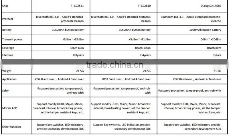 High Quality Multiple Certified TI CC2640 and CC2541 ibeacon,ibeacon Bluetooth with SDK and APP