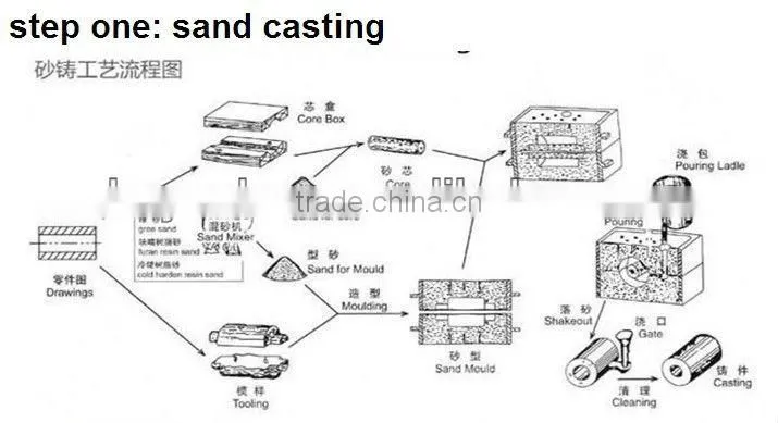 OEM service available of sand casting, gravity casting