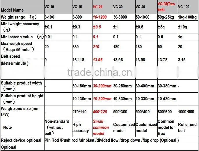 production line weight checking machine.product line conveyor check weigher