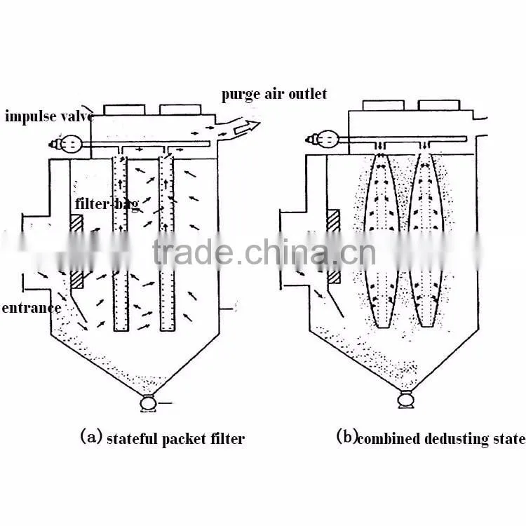 Good Quality Wholesale Custom Stone Dust Collector Machine Made In China