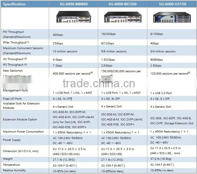Hillstone SG-6000-M7260 VPN Appliance UTM & Firewall