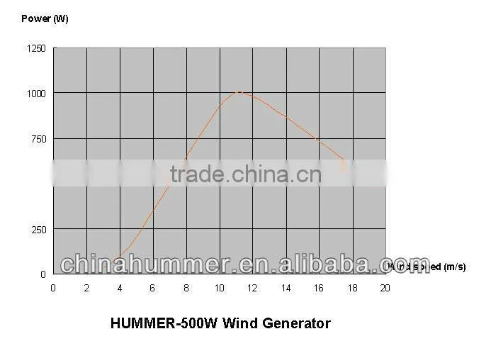 quiet cheap 500W 1000W 2000W Small Wind Tubine/windmill