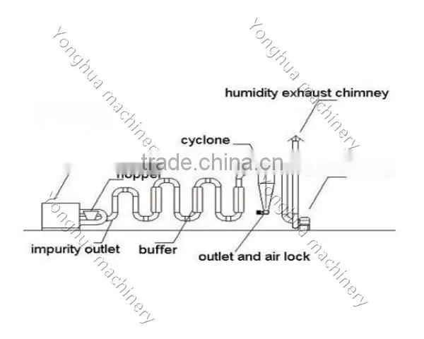 400kgph hot airflow dryer machinery airflow sawdust dryer machine airflow dryer for sawdust