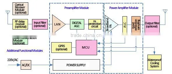 10W wireless DVB-C TV transmitter solution