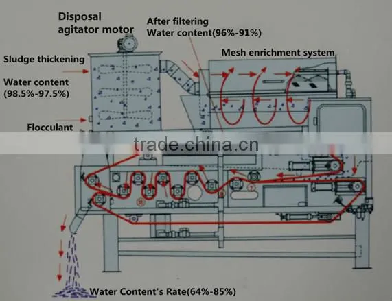 Dehydrating belt filter press