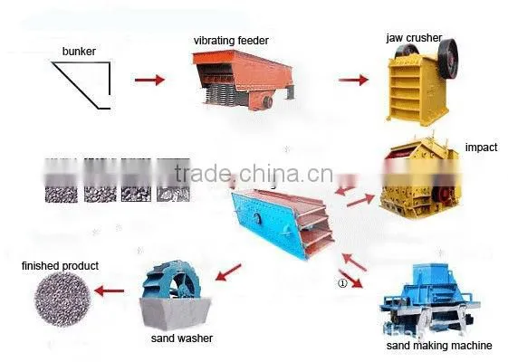2015 Economic Stone crushing production line /stone sand production line /gravel production line