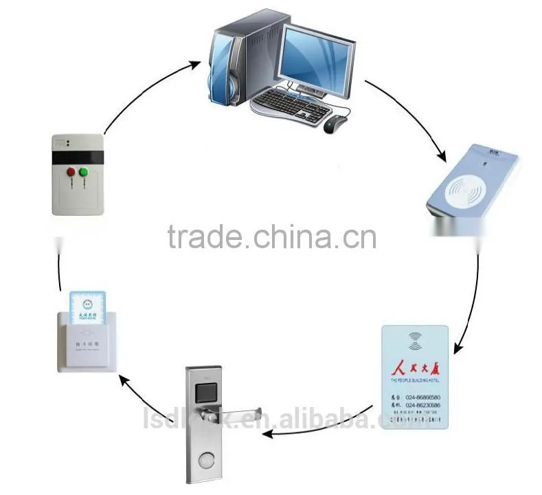 Top selling RFid door lock LSD8088 available in ANSI / Euro standard mortise