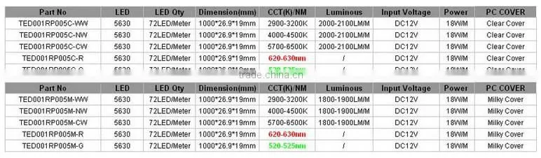 IP20 12mm Width 2400Lm/Meter DC12V SMD5630 18W/Meter Rigid Led Strip