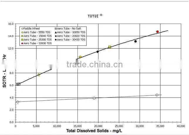 oxygen aeration hose(25-13)