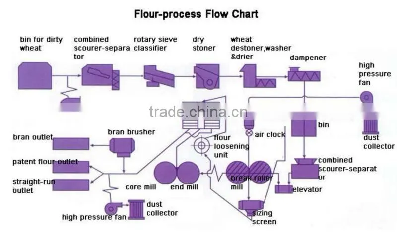 Complete Plant for milling