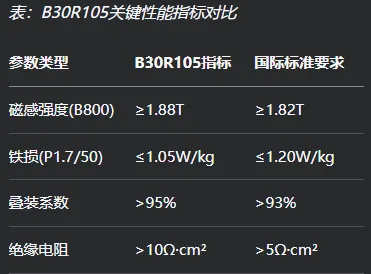 B30R105对比国标.png