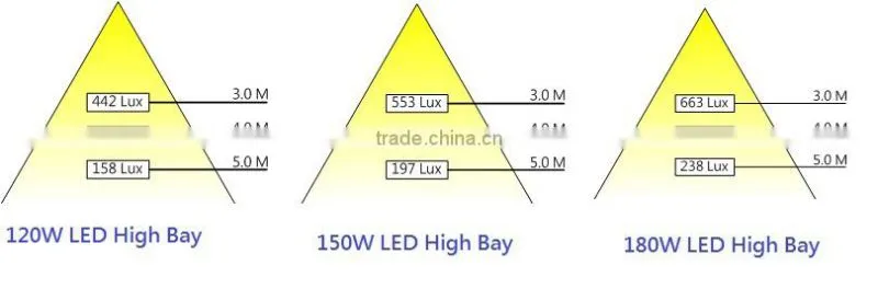 High Lumen Warehouse 120W 150W 180W 200W led standing highbay lights