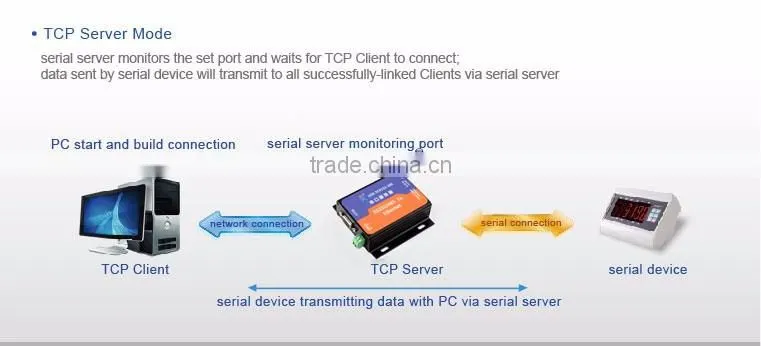 USR-TCP232-300 RS232/RS485 to TCPIP/ Ethernet Converter Server