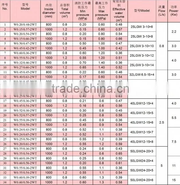 PHYM/PHYML Fire fighting pressure 3 cubic tank Pressure type foam tank vertical and horizontal