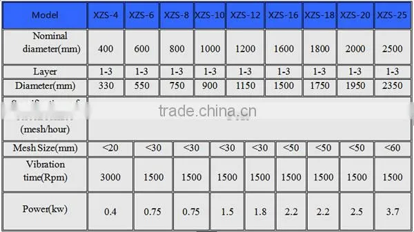 Tianyu XZS professional vibrating screen classifier Paypal acceptable