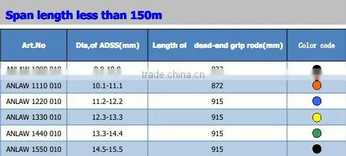 Dead-end span less than 150m