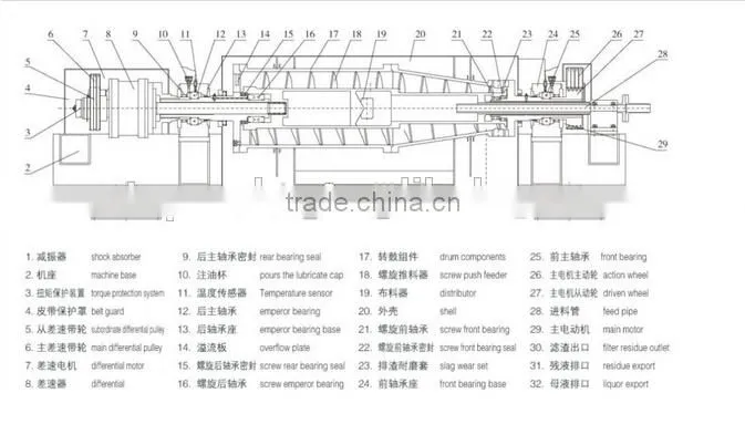 industrial continuous decanter centrifuge, centrifuge for juice