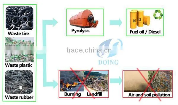 black motor oil to diesel distillation machine
