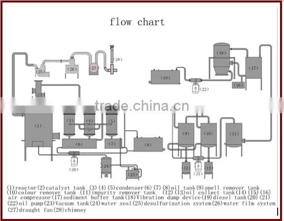 waste tire recycling to diesel continuous plastic to oil machine waste oil to diesel distillation plant