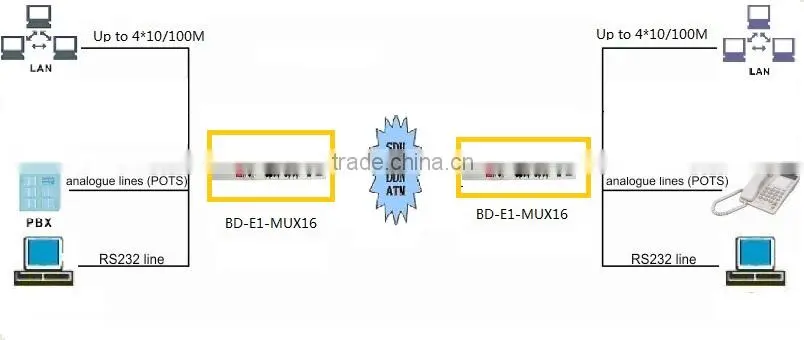16 Voice over E1 Phone Fiber PCM Multiplexer