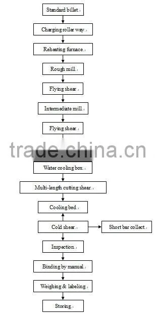 turnkey project rebar steel rolling mill for sale, rebar production line for sale