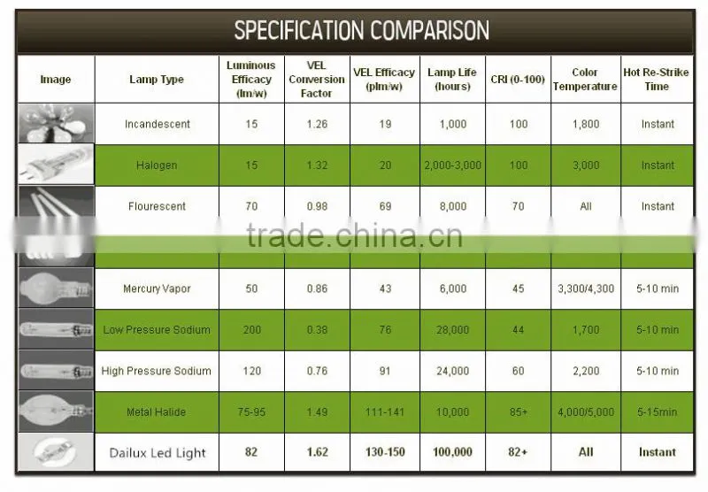 USA widely use high lumen high quality 20w DLC led corn lamps E27 3000k