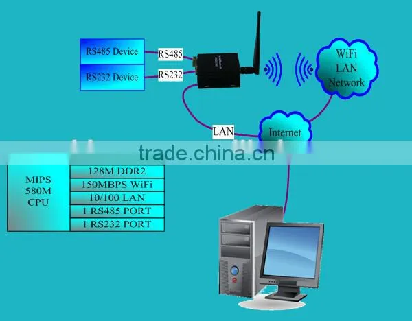 Industrial Serial Server UART to WiFi and Ethernet Serial Device Server