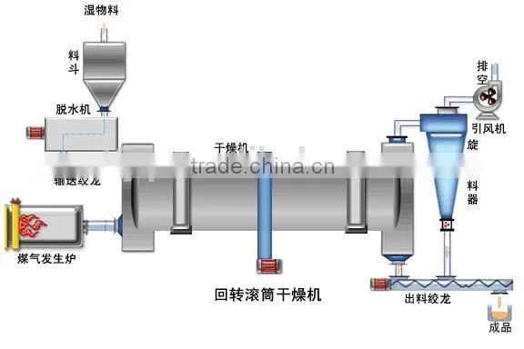 Gypsum Dryer With Low Moisture Content Of Final Product