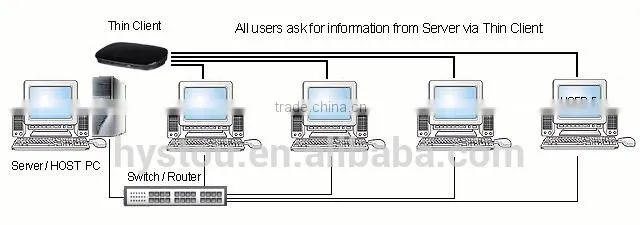 Cheap Thin Client PC Station Cloud Terminal Desktop Computer FL300 Dual Core 512M RAM Linux/Win 7 RDP 7.1 HDMI VGA RJ45 HD 1080P