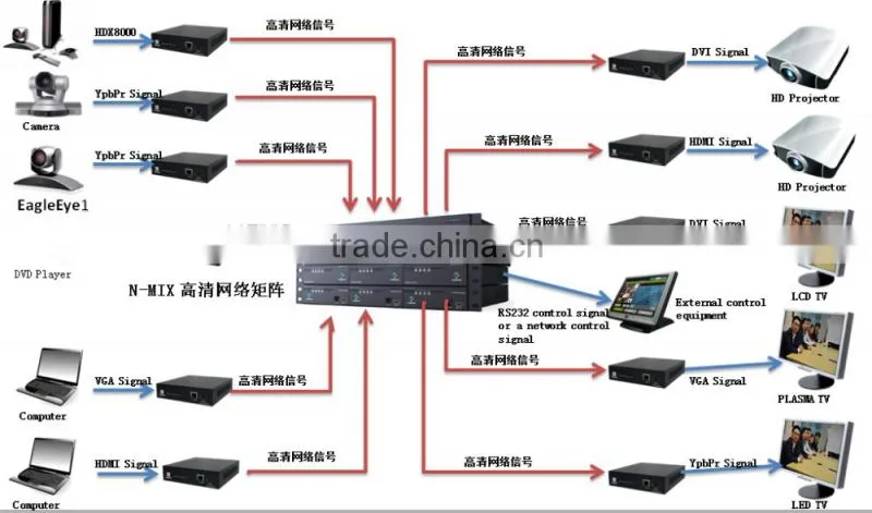 HDMI twisted pair VJR PVC steel BNC 1080HD