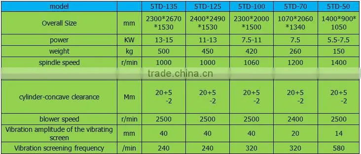 5TD series of Rice and wheat thresher about we need distributors