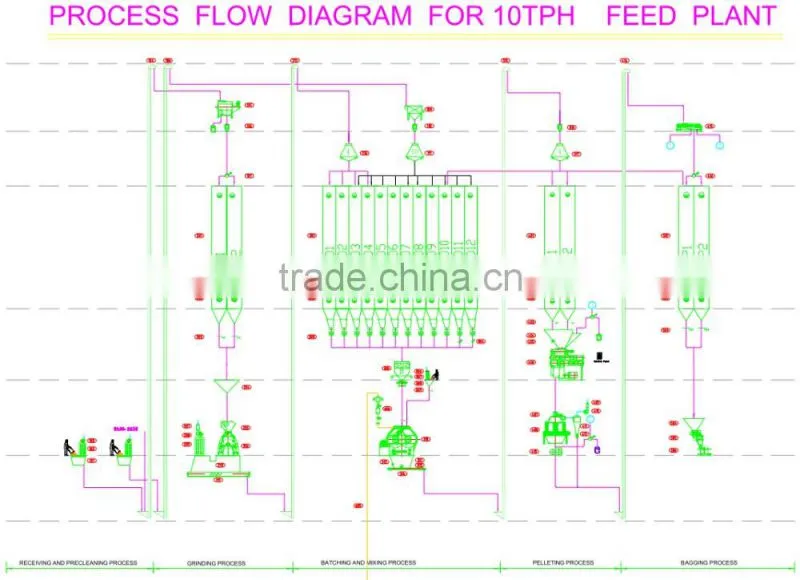 Animal feed production line feed plant project 15tph for cow and sheep