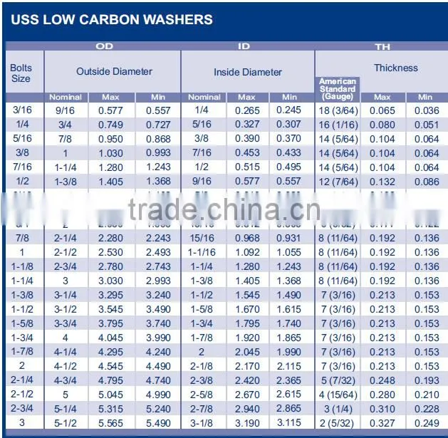 3'' USS Round washer (OD 5 1/2'' , ID 3 1/8'')
