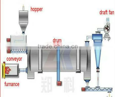 SGS approved super sawdust dryer