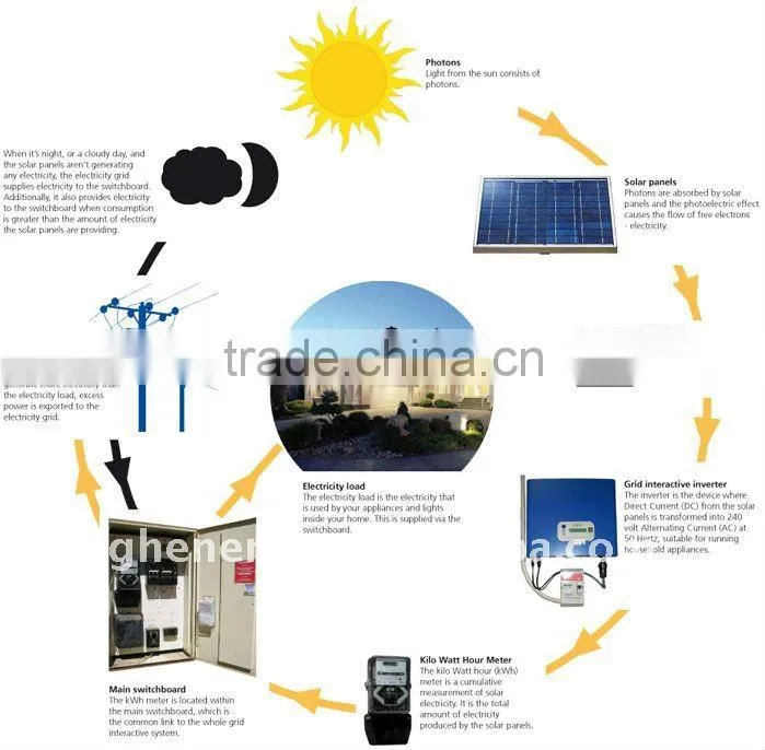 Solar Panel,BIPV,Portable Solar Kits,Solar System etc