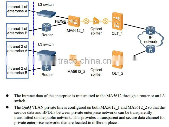 HUAWEI MA5612/MA5612A GPON EPON TDM FTTB FTTC E81A board ONT