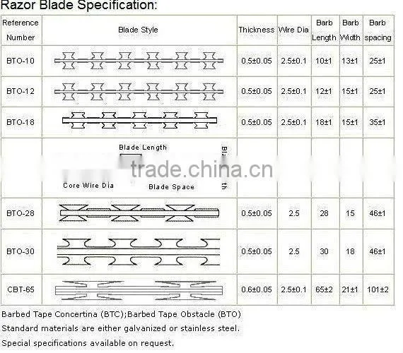 BTO-22 Cheap Razor Ribbon Wire