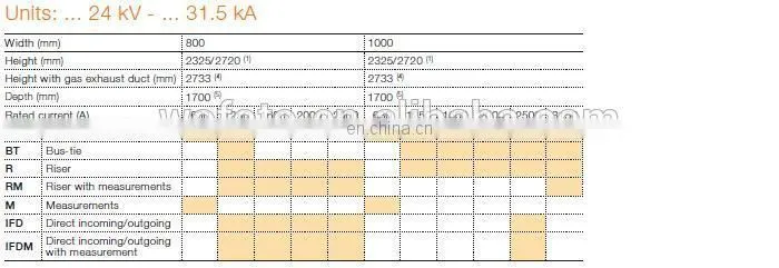 ABB UniGear ZS1 RM 24kV ABB Air Installed Switchgear ABB AIS