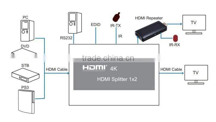 New Arrival 1x2 VOXLINK 4K HDMI splitter UL For HDMI 1.4,HDCP1.4 ,4K,IR extension, EDID management, RS232
