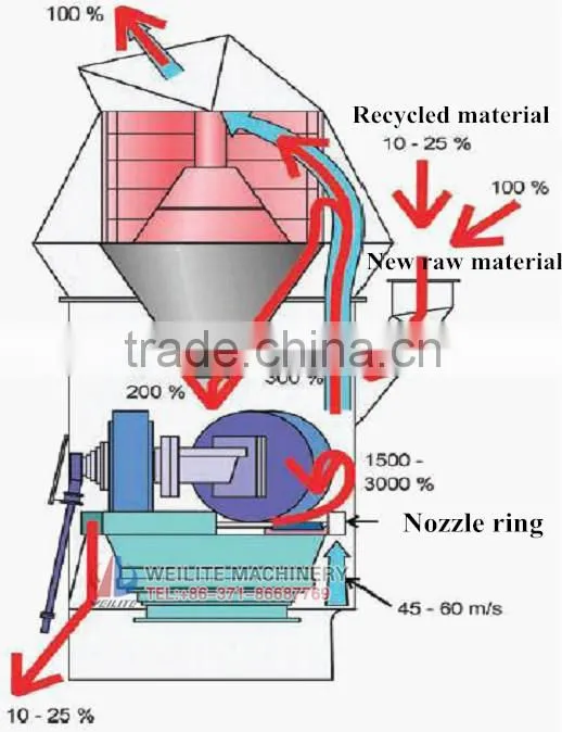 Raymond Mill / Raymond Grinding Mill