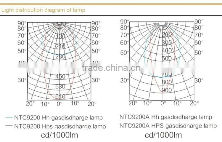NTC9200 Shockproof Spotlight