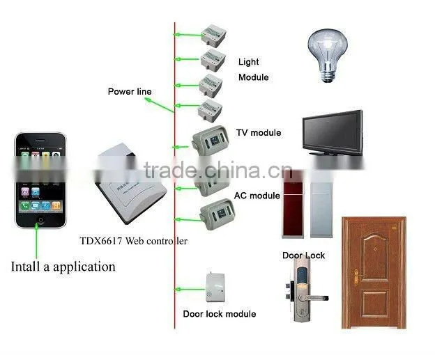 Taiyito wireless multi-function samrt home system for touch screen light control switch zigbee smart home system